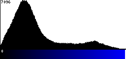 Blue Histogram