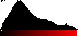 Red Histogram
