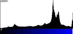 Blue Histogram