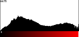 Red Histogram