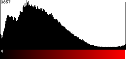 Red Histogram
