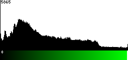 Green Histogram