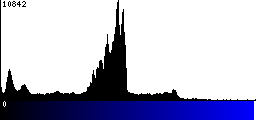 Blue Histogram