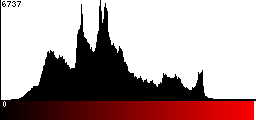 Red Histogram