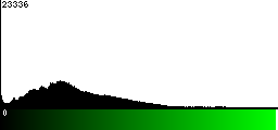 Green Histogram