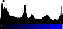 Blue Histogram