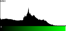 Green Histogram