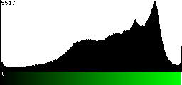 Green Histogram