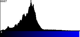 Blue Histogram