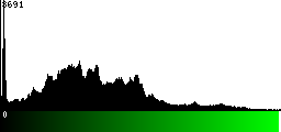 Green Histogram
