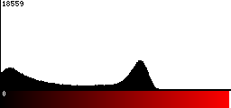 Red Histogram