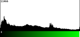Green Histogram