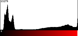 Red Histogram