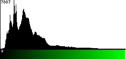 Green Histogram