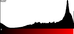 Red Histogram