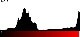 Red Histogram