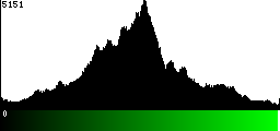 Green Histogram