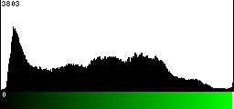 Green Histogram