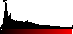 Red Histogram