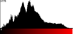 Red Histogram