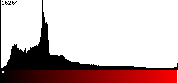 Red Histogram