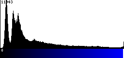 Blue Histogram
