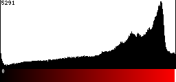 Red Histogram