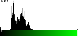 Green Histogram