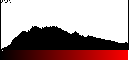 Red Histogram