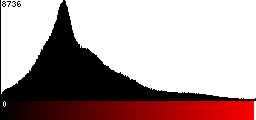 Red Histogram