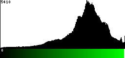 Green Histogram