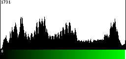Green Histogram