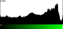 Green Histogram