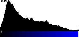 Blue Histogram