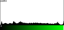 Green Histogram