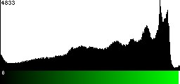 Green Histogram