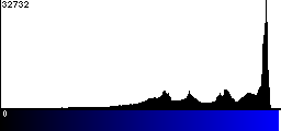 Blue Histogram