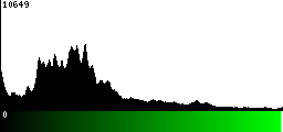 Green Histogram
