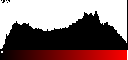 Red Histogram