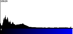Blue Histogram