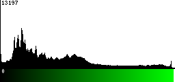 Green Histogram