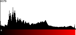 Red Histogram