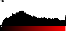 Red Histogram