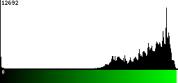 Green Histogram