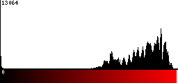Red Histogram