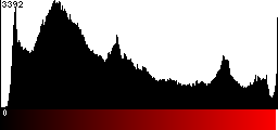 Red Histogram