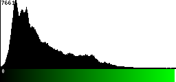 Green Histogram
