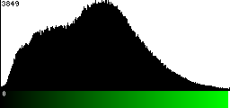 Green Histogram