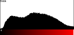 Red Histogram