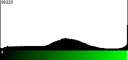Green Histogram